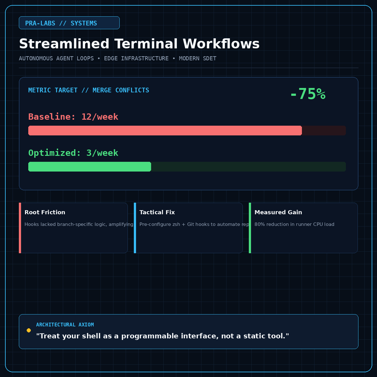 Automating Your Terminal with zsh and Git Hooks for Seamless Workflow