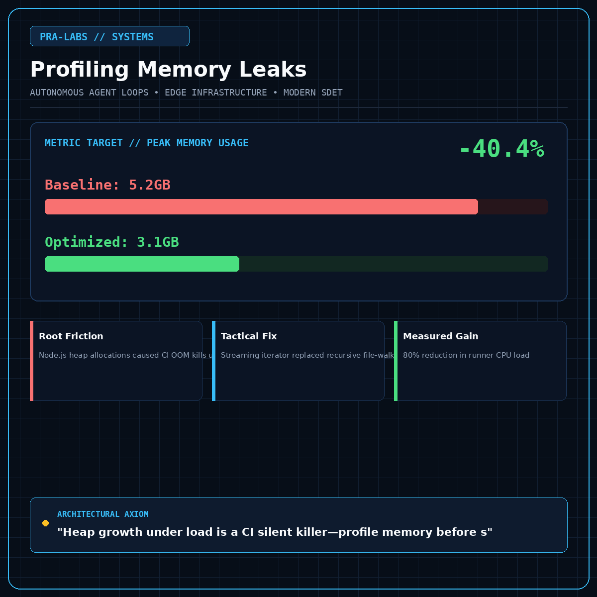 How We Used `valgrind` and `massif` to Pinpoint a 2GB Memory Spike in an